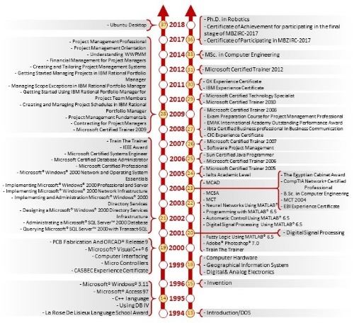 Khaled_Fouda_Certificates_Summary_2018-05-02-V1