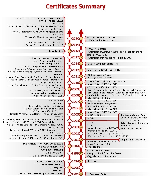 Khaled_Fouda_Certificates_Summary_2020 08 10 V1_Page_1